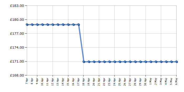 Cheapest price history chart for the DeLonghi EN510B