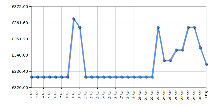 Cheapest price history chart for the Delonghi EN640B