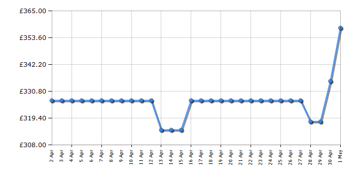 Cheapest price history chart for the DeLonghi EN640W