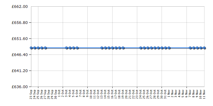 Cheapest price history chart for the DeLonghi ESAM6700