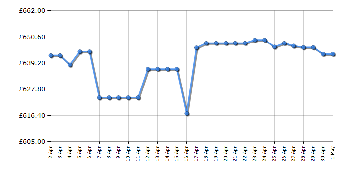 Cheapest price history chart for the DeLonghi ETAM29660SB