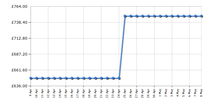 Cheapest price history chart for the Delonghi EXAM44055B