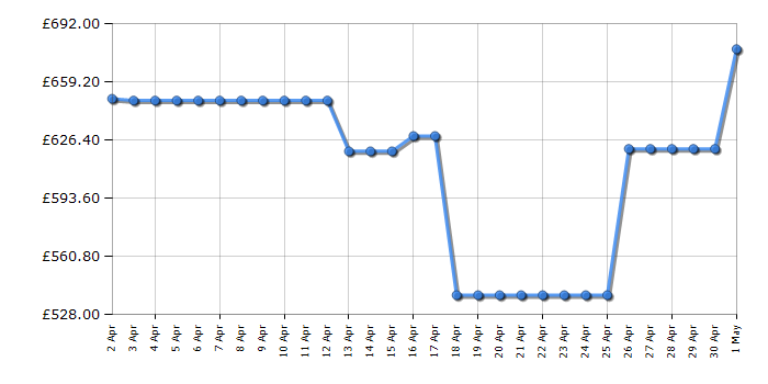 Cheapest price history chart for the DeLonghi EXAM44055G