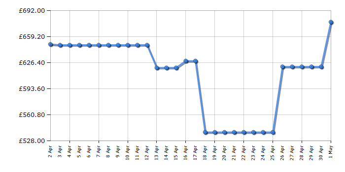 Cheapest price history chart for the Delonghi EXAM44055G