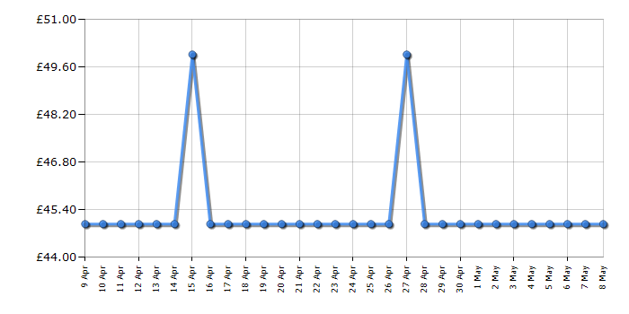 Cheapest price history chart for the Delonghi HSX2320