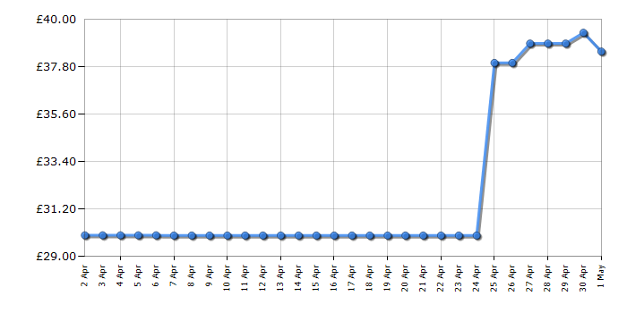 Cheapest price history chart for the DeLonghi ICM15210