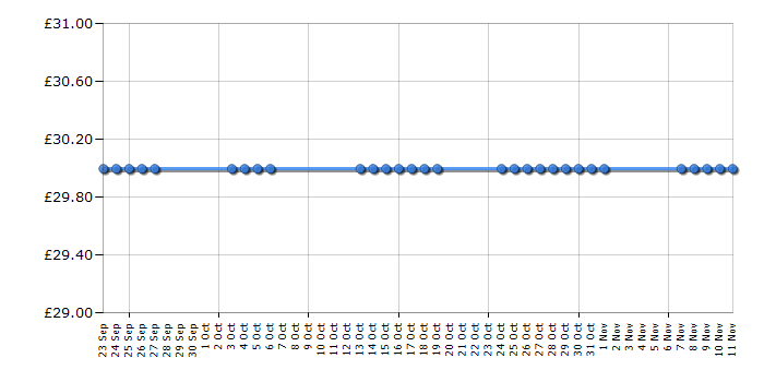 Cheapest price history chart for the DeLonghi ICM2B