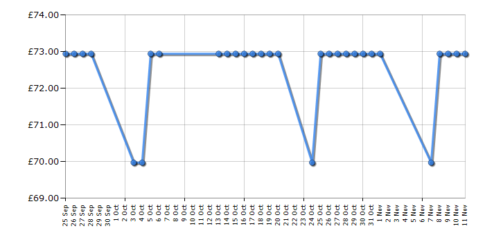 Cheapest price history chart for the DeLonghi Icona KBO3001V