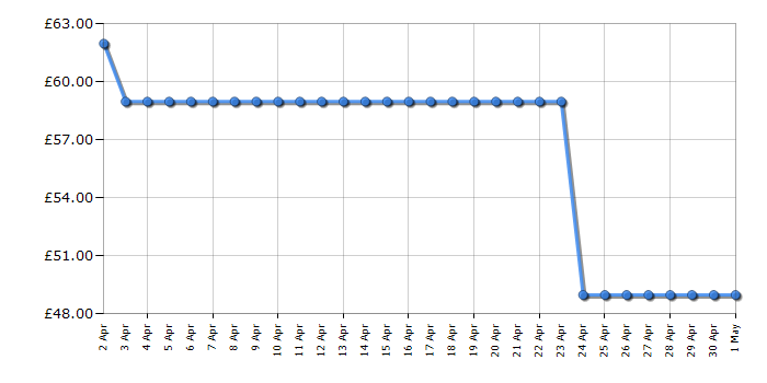 Cheapest price history chart for the DeLonghi KBD3001BK