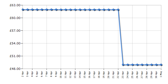 Cheapest price history chart for the DeLonghi KBD3001GR