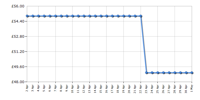 Cheapest price history chart for the Delonghi KBD3001Y