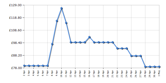 Cheapest price history chart for the DeLonghi KBI3001M