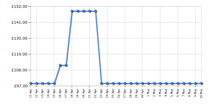 Cheapest price history chart for the DeLonghi KBIN3001BK