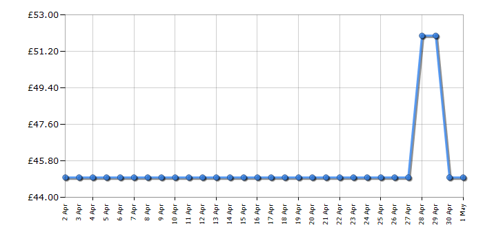 Cheapest price history chart for the DeLonghi KBJ3001.BK