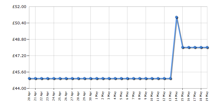 Cheapest price history chart for the DeLonghi KBJ3001.W