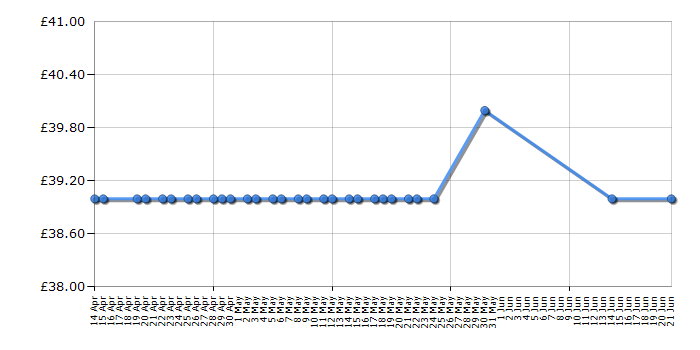 Cheapest price history chart for the DeLonghi KBJ3001BK