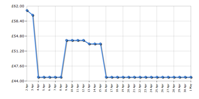 Cheapest price history chart for the DeLonghi KBJ3001W