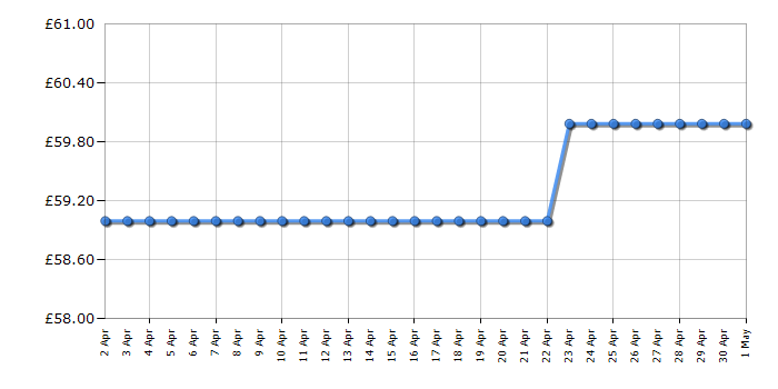 Cheapest price history chart for the DeLonghi KBOV3001BG