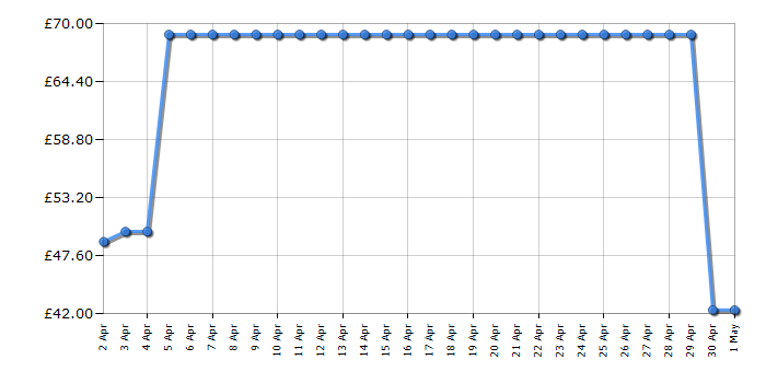 Cheapest price history chart for the Delonghi KBY3001BG