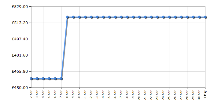 Cheapest price history chart for the Delonghi PACEM90