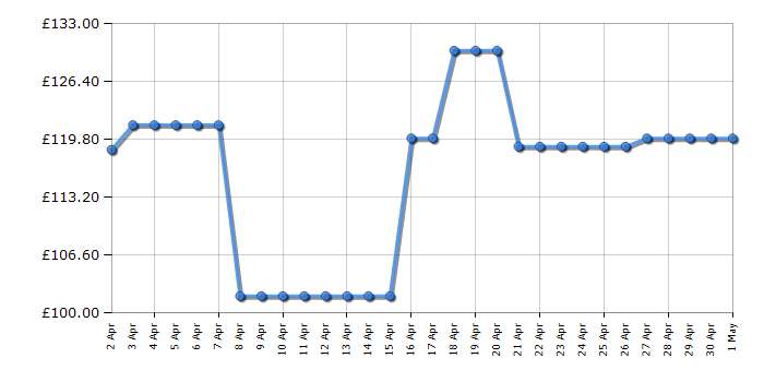 Cheapest price history chart for the DeLonghi TRD40820T