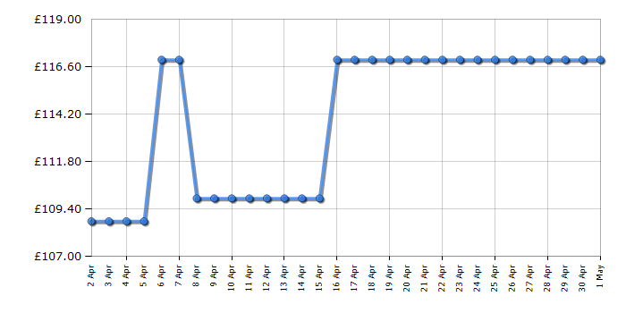 Cheapest price history chart for the DeLonghi TRD41025T