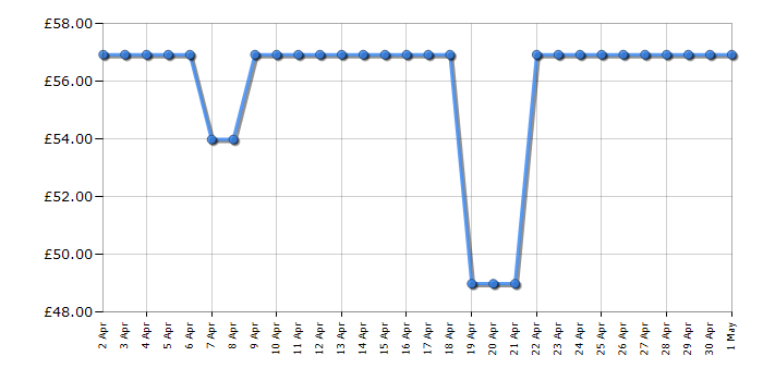 Cheapest price history chart for the DeLonghi TRNS0505M