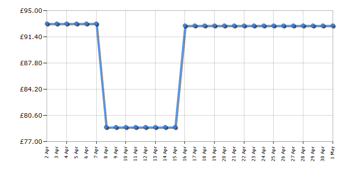 Cheapest price history chart for the Delonghi TRRS0920
