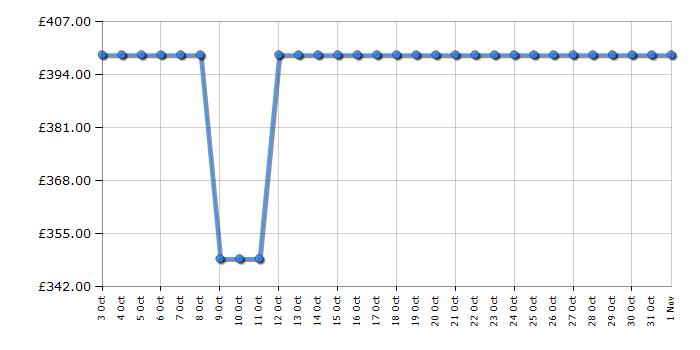 Cheapest price history chart for the Denon DM41DAB