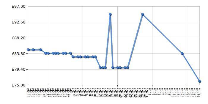 Cheapest price history chart for the DeWalt D024K