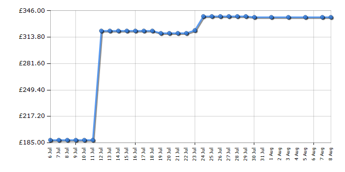 Cheapest price history chart for the Dewalt DC330N