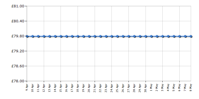 Cheapest price history chart for the Dewalt DCD796N