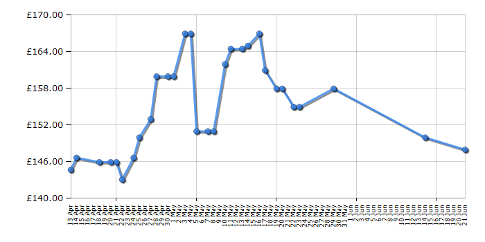 Cheapest price history chart for the Dewalt DCG405N