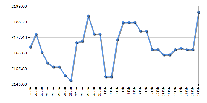Cheapest price history chart for the Dewalt DCH273N