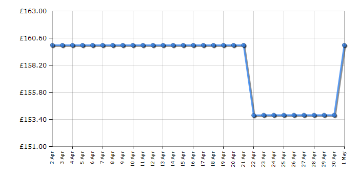 Cheapest price history chart for the DeWalt DCK211D2T