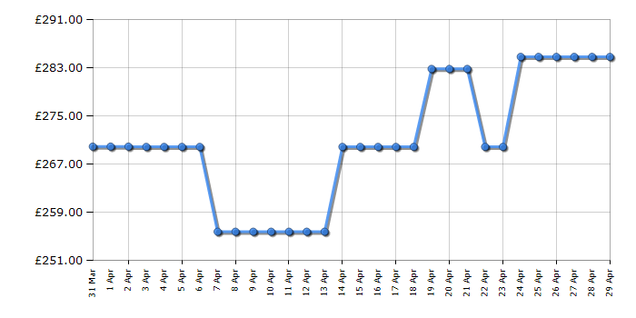 Cheapest price history chart for the DeWalt DCS355D2