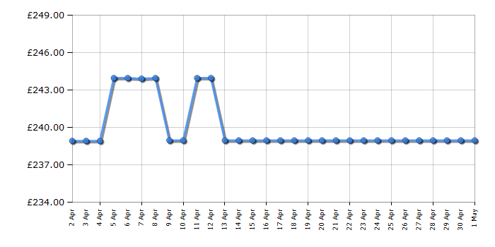 Cheapest price history chart for the DeWalt DCS355M2