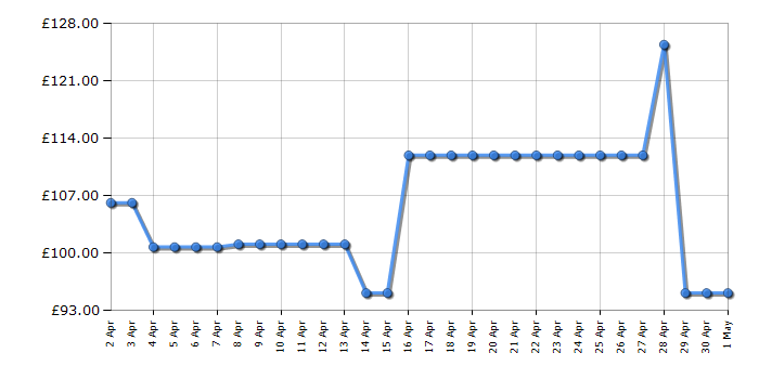 Cheapest price history chart for the Dewalt DCS355N