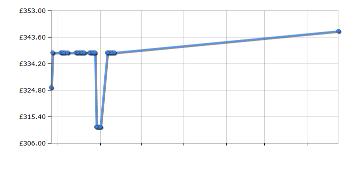 Cheapest price history chart for the DeWalt DWS520KR