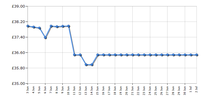 Cheapest price history chart for the Dewalt DWST171195