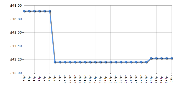 Cheapest price history chart for the Dimplex DXFF30TSN