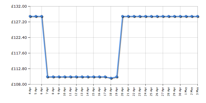 Cheapest price history chart for the Dimplex DXSTG25