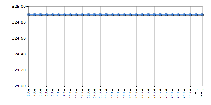 Cheapest price history chart for the Dimplex DXUF20TN