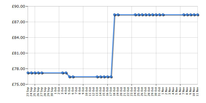 Cheapest price history chart for the Disney Frozen Castle and Ice Palace Playset