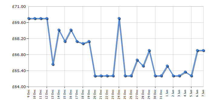 Cheapest price history chart for the Disney Stitch Ultimate Stitch
