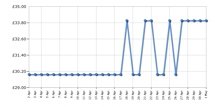 Cheapest price history chart for the DJ Bouncin’ Beats