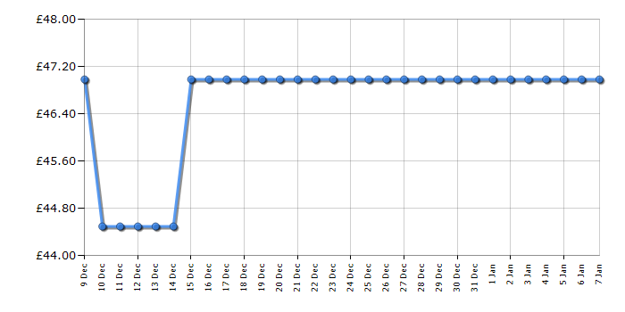 Cheapest price history chart for the DJ Furby