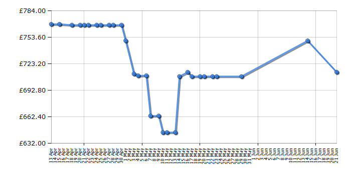 Cheapest price history chart for the DJI Mavic Air - Arctic White