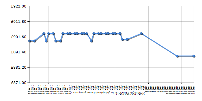 Cheapest price history chart for the DJI Mavic Air - Fly More Combo - Arctic White