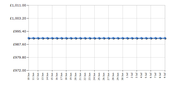 Cheapest price history chart for the DJI Mavic Pro Platinum